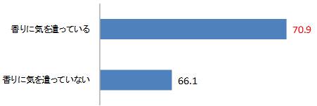 【香りに気を遣っている・遣っていない家庭それぞれの 夫婦の円満度数(n=800) 】