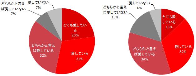 左：【香りに気を遣っている家庭(n=550) 】右：【香りに気を遣っていない家庭 (n=250) 】