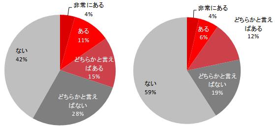 左：【幸せと回答した家庭(n=717 】、右：【幸せでないと回答した家庭(n=83 】