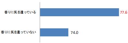 香りに気を遣っている・遣っていない家庭それぞれの 家庭の幸福度数(n=800) 】
