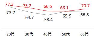 【夫婦の円満度数(n=800) 】