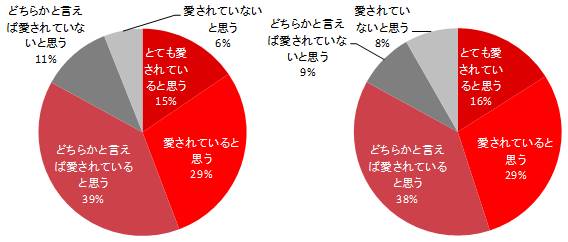 左：【男性(n=400) 】、右：【女性(n=400) 】