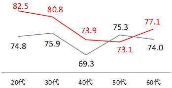 【家庭の幸福度指数(n=800) 】