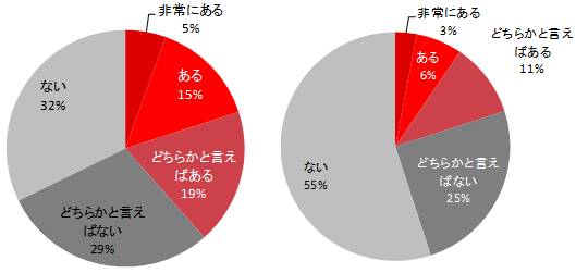 左：【男性(n=400) 】、右：【女性(n=400) 】