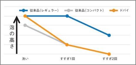 ※当社実施の泡切れに関する試験より ※水量が30Lの場合