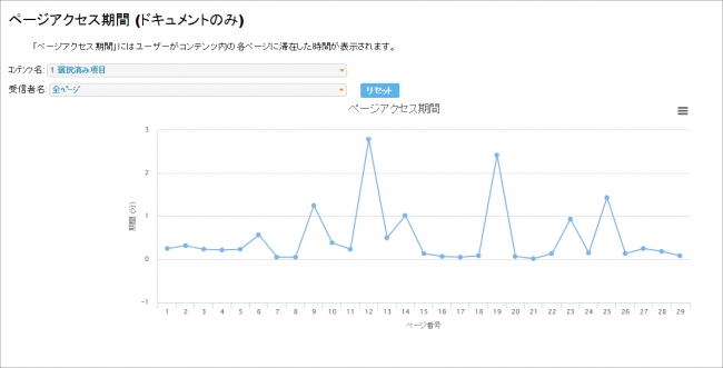 配信した特定のコンテンツにおいて、各ページが閲覧された 累計時間をページ毎にグラフで表示することができます