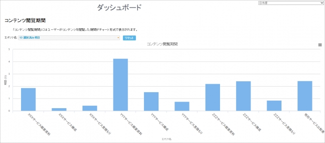 配信したコンテンツが閲覧された累計時間を、コンテンツ毎に グラフで表示することができます