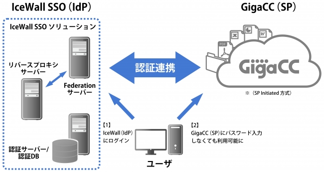 ■ 認証連携イメージ