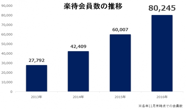 楽待会員数の推移