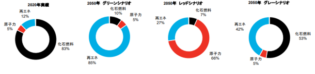 出所：ブルームバーグNEF