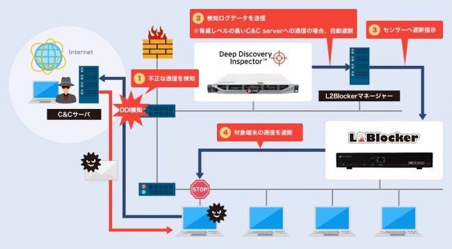 L2BlockerとDDIの連携イメージ