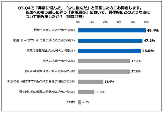 Q5.新居への引っ越しに伴う「家電選び」において、具体的にどのような点について悩みましたか？（複数回答）