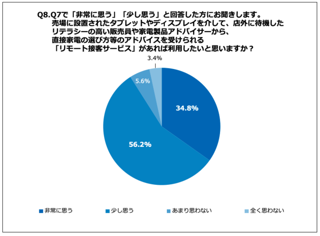 Q8.売場に設置されたタブレットやディスプレイを介して、店外に待機したリテラシーの高い販売員や家電製品アドバイサーから、直接家電の選び方等のアドバイスを受けられる「リモート接客サービス」があれば利用したいと思いますか？