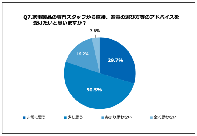 Q7.家電製品の専門スタッフから直接、家電の選び方等のアドバイスを受けたいと思いますか？