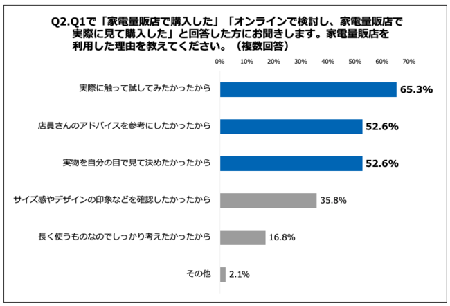 Q2.家電量販店を利用した理由を教えてください。（複数回答）