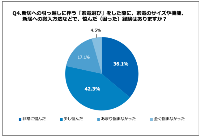 Q4.新居への引っ越しに伴う「家電選び」をした際に、家電のサイズや機能、新居への搬入方法などで、悩んだ（困った）経験はありますか？