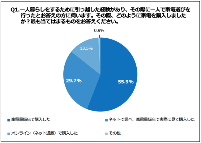 Q1.一人暮らしをするために引っ越した経験があり、その際に一人で家電選びを行ったとお答えの方に伺います。その際、どのように家電を購入しましたか？最も当てはまるものをお答えください。