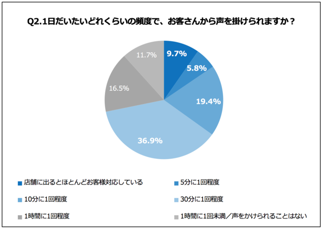 Q2.1日だいたいどれくらいの頻度で、お客さんから声を掛けられますか？