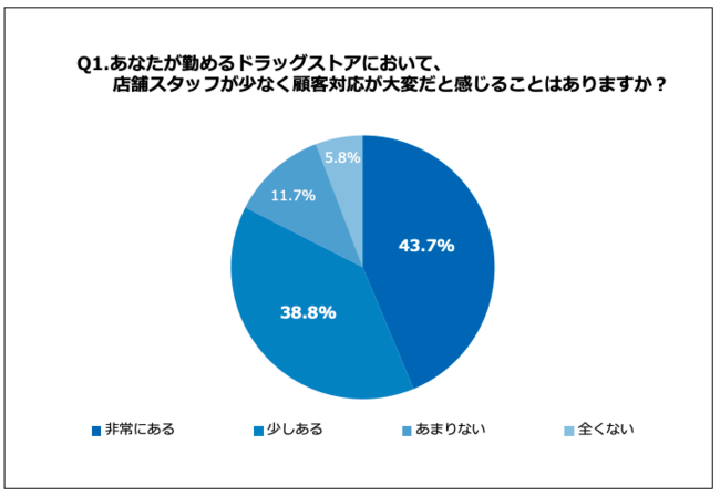 Q1.あなたが勤めるドラッグストアにおいて、店舗スタッフが少なく顧客対応が大変だと感じることはありますか？