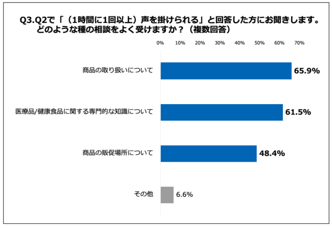 Q3.どのような種の相談をよく受けますか？（複数回答）