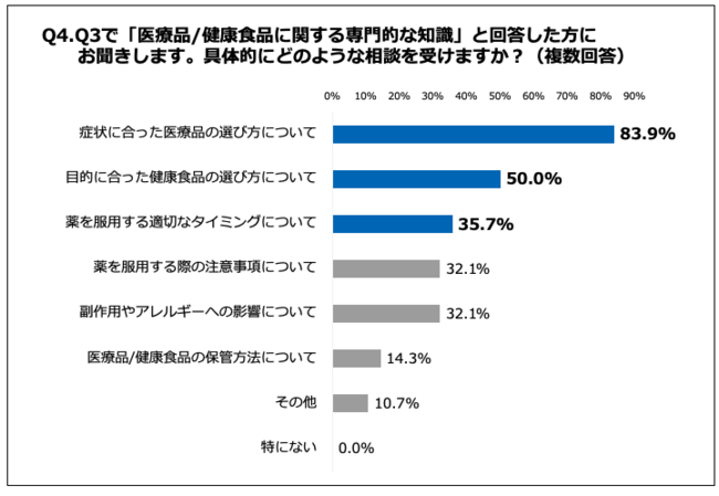 Q4.具体的にどのような相談を受けますか？（複数回答）