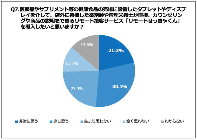 Q7.医薬品やサプリメント等の健康食品の売場に設置したタブレットやディスプレイを介して、店外に待機した薬剤師や管理栄養士が直接、カウンセリングや商品の説明をできるリモート接客サービス『リモートせっきゃくん』を導入したいと思いますか？