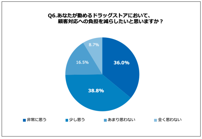 Q6.あなたが勤めるドラッグストアにおいて、顧客対応への負担を減らしたいと思いますか？