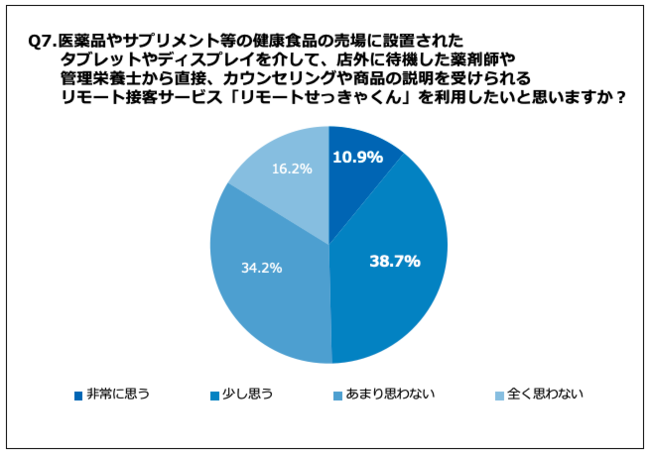 Q7.医薬品やサプリメント等の健康食品の売場に設置されたタブレットやディスプレイを介して、店外に待機した薬剤師や管理栄養士から直接、カウンセリングや商品の説明を受けられるリモート接客サービス『リモートせっきゃくん』を利用したいと思いますか？