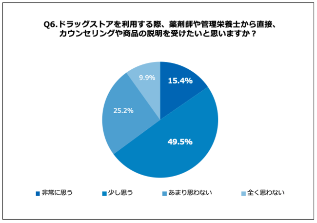 Q6.ドラッグストアを利用する際、薬剤師や管理栄養士から直接、カウンセリングや商品の説明を受けたいと思いますか？