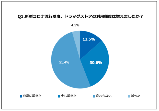 Q1.新型コロナ流行以降、ドラッグストアの利用頻度は増えましたか？