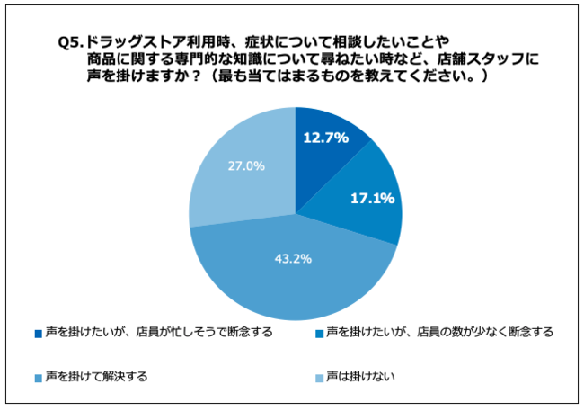 Q5.ドラッグストア利用時、症状について相談したいことや商品に関する専門的な知識について尋ねたい時など、店舗スタッフに声を掛けますか？（最も当てはまるものを教えてください。）