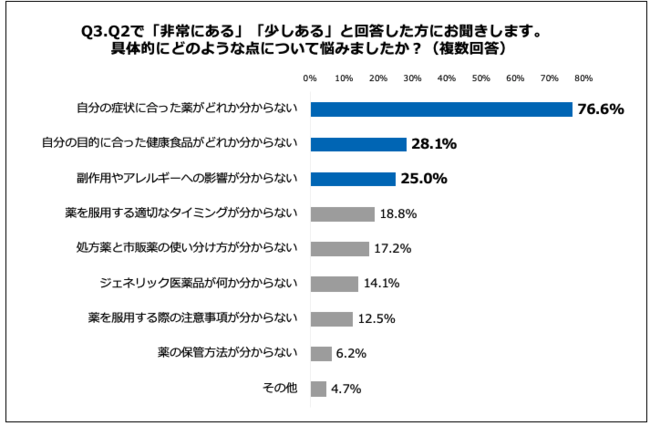 Q3.具体的にどのような点について悩みましたか？（複数回答）