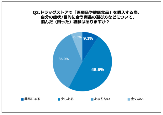 Q2.ドラッグストアで『医療品や健康食品』を購入する際、自分の症状・目的に合う商品の選び方などについて、悩んだ（困った）経験はありますか？