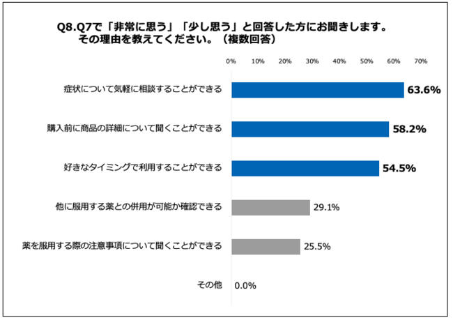 Q8.その理由を教えてください。（複数回答）