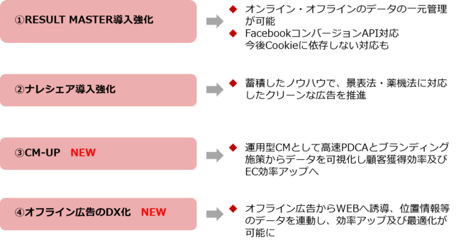 通販DXサービス一例