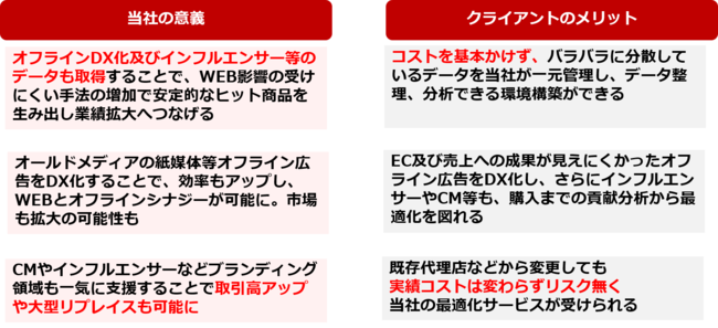 当社が「通販DXサービス」を行う意義とクライアント側のメリット