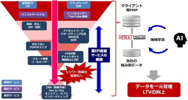 通販DXサービス