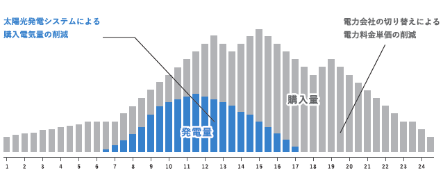 太陽でんき®：削減の仕組み