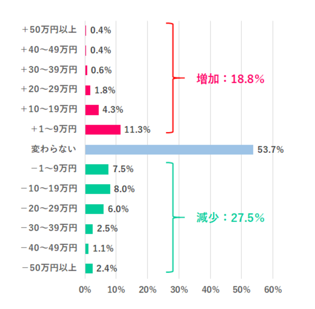 【Q3. 2020年冬のボーナスは2019年の冬と比べ、どのくらい増減した？】