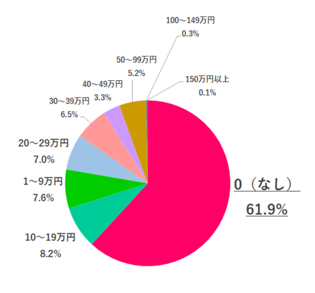 【Q1. 2020年冬のボーナスはいくらでしたか？】