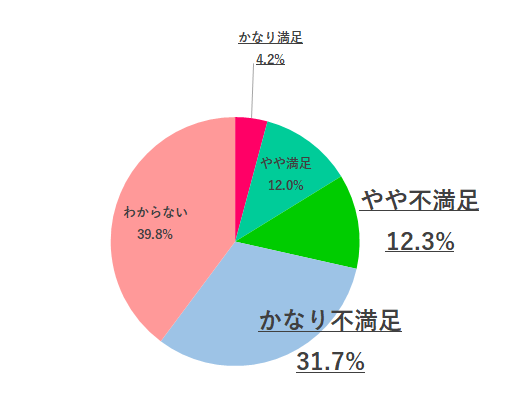 【Q2. 2020年冬のボーナスの満足度は？】