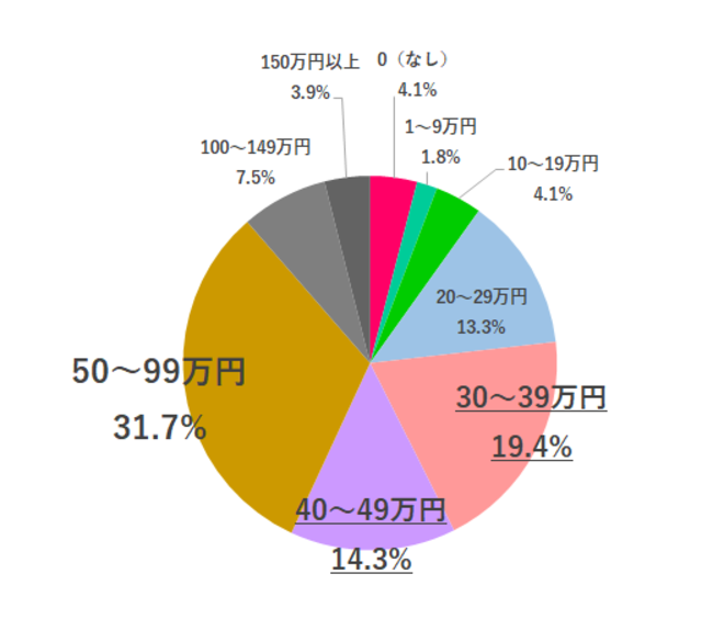 【Q5. 冬のボーナスの理想金額は？】