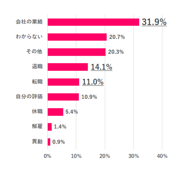 【Q4. 2020年冬と2019年冬のボーナスの「金額差」は何が要因？】