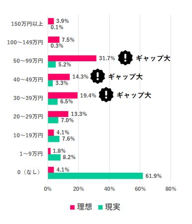 Q5（理想の金額）とQ1（現実の金額）との差