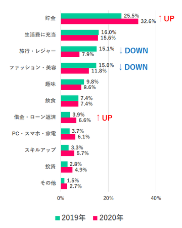 【Q6. 2020年冬のボーナスは何に使う？】【Q7. 2019年冬のボーナスは何に使った？】