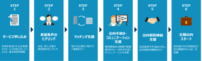 出向支援の流れ