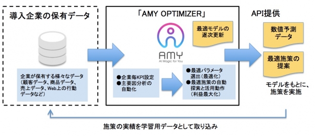 「AMY OPTIMIZER」の概要図