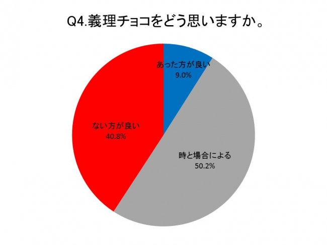 一般Q4.義理チョコをどう思いますか。