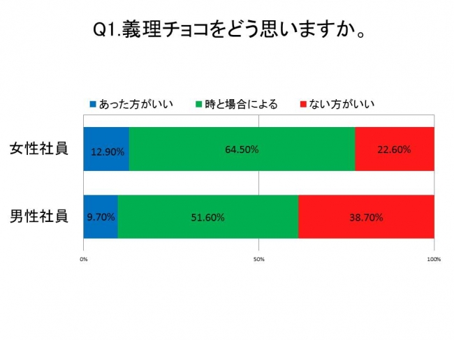 社員Q1.義理チョコをどう思いますか。