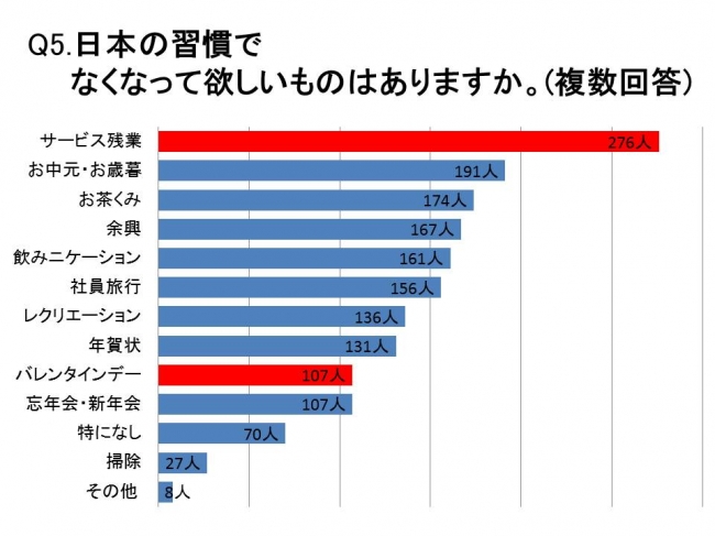 一般Q5.日本の習慣でなくなって欲しいものはありますか。